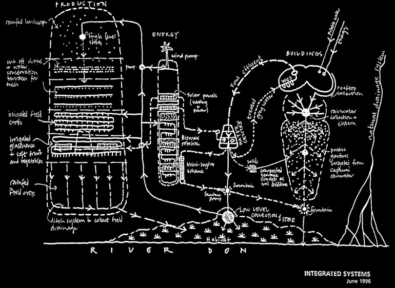 Water Systems, Earth Centre ag sketch 1996